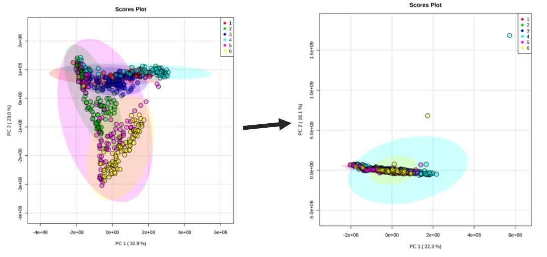 Raw data batch PCA Batch PCA after QC-RLSC correction